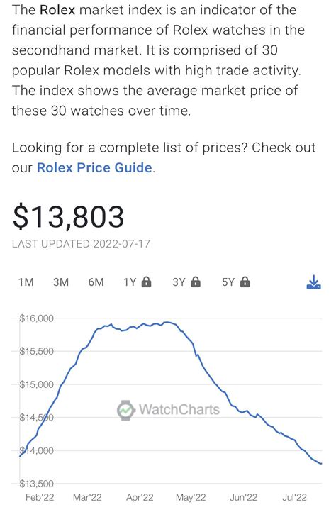 rolex price falling|rolex prices still falling.